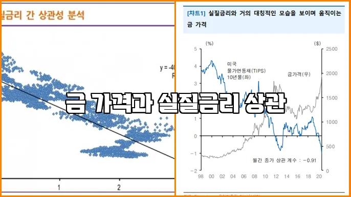 금 가격과 실질금리 상관