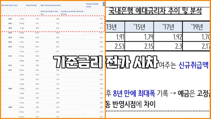 기준금리 전가 시차